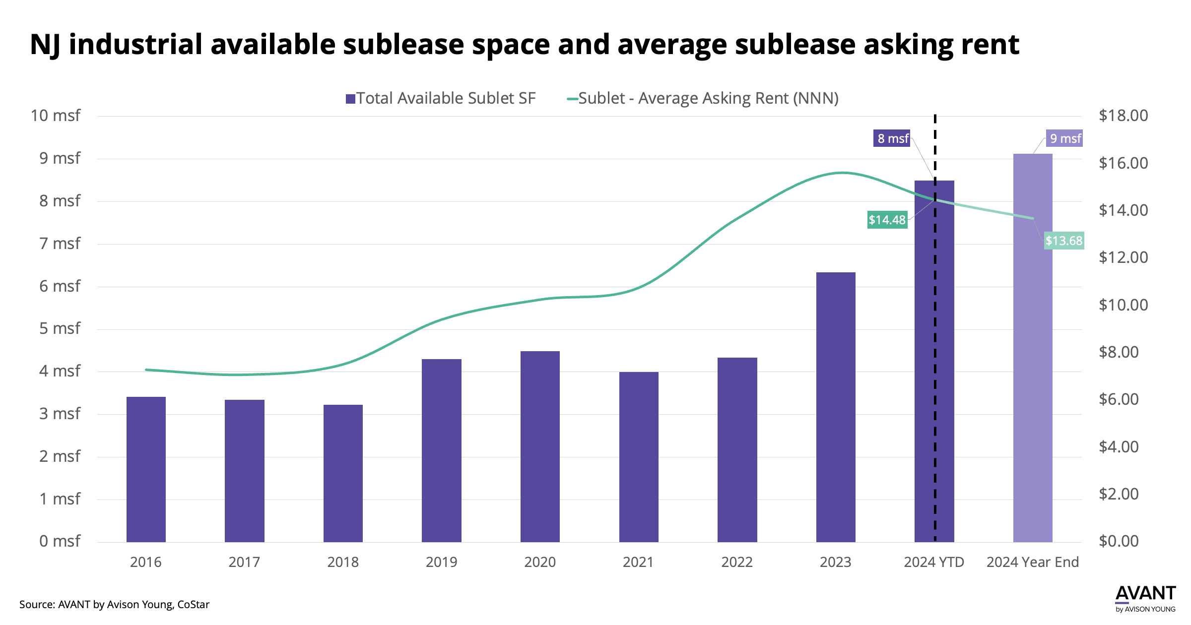 graph of New Jersey industrial available sublease space and average sublease asking rent from 2016 to 2024